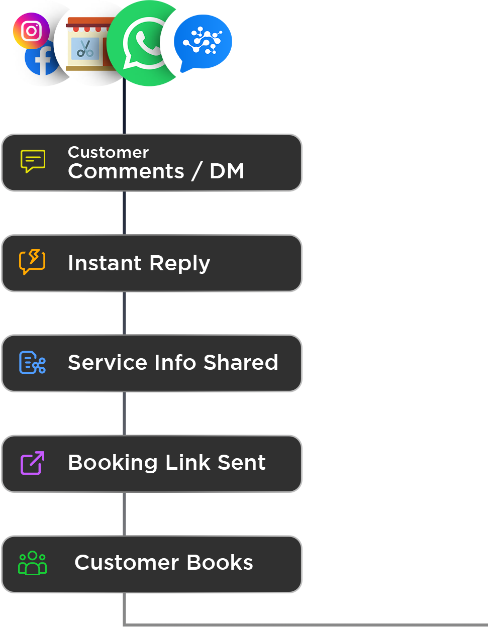 Instagram Enquiry Handling